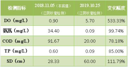 <a href=http://www.trip-tour.cn target=_blank class=infotextkey><a href=http://www.trip-tour.cn target=_blank class=infotextkey>雙良</a>環(huán)境</a>破解“黑臭”難題 盡享涇河生態(tài)