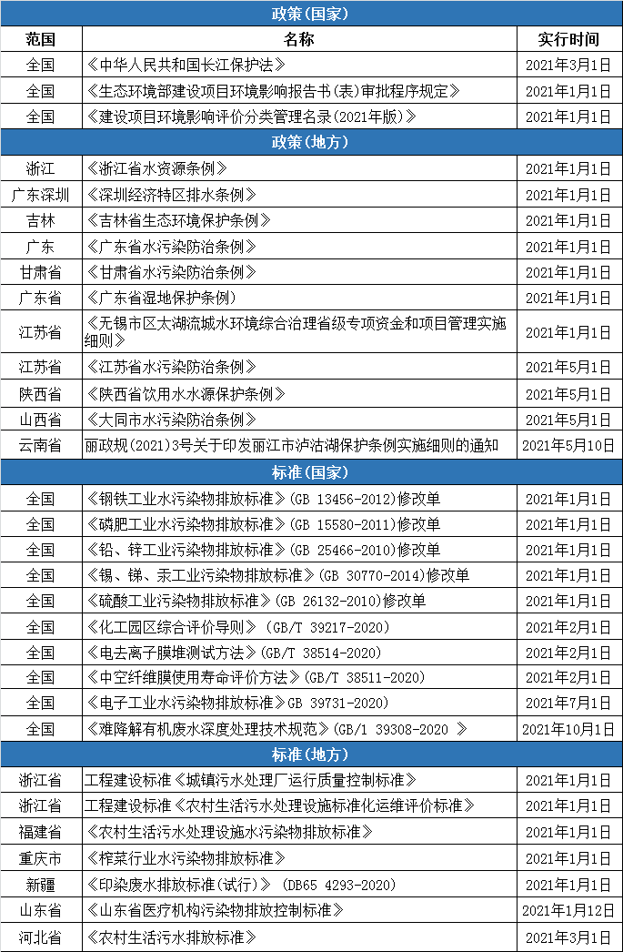2021年多項(xiàng)環(huán)境保護(hù)及水污染防治新規(guī)來襲！