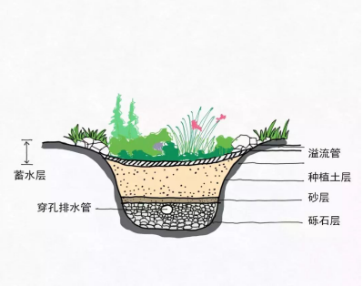 <a href=http://www.trip-tour.cn target=_blank class=infotextkey>水環(huán)境治理</a>中常用的“海綿”技術(shù)措施