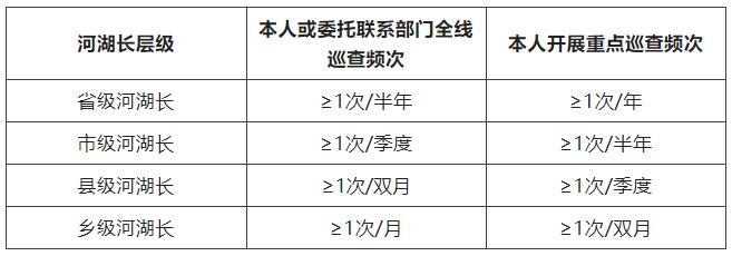 河湖長巡查河湖有何規(guī)范？