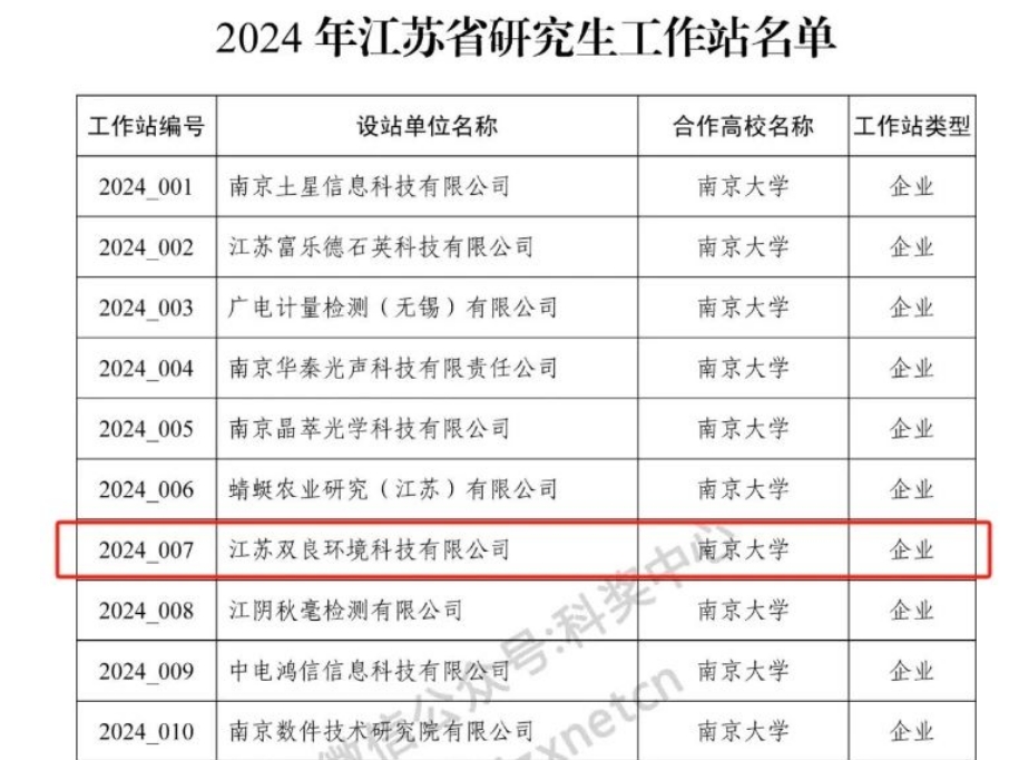喜訊！雙良環(huán)境成功獲批2024年江蘇省研究生工作站